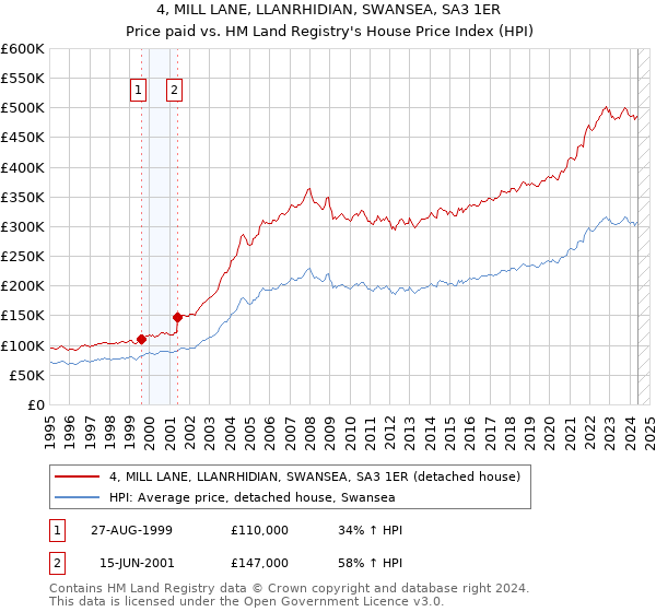 4, MILL LANE, LLANRHIDIAN, SWANSEA, SA3 1ER: Price paid vs HM Land Registry's House Price Index