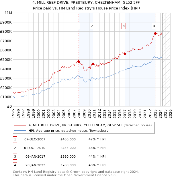 4, MILL REEF DRIVE, PRESTBURY, CHELTENHAM, GL52 5FF: Price paid vs HM Land Registry's House Price Index