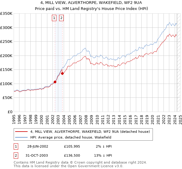 4, MILL VIEW, ALVERTHORPE, WAKEFIELD, WF2 9UA: Price paid vs HM Land Registry's House Price Index