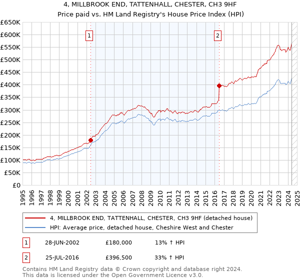 4, MILLBROOK END, TATTENHALL, CHESTER, CH3 9HF: Price paid vs HM Land Registry's House Price Index