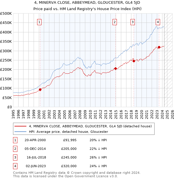 4, MINERVA CLOSE, ABBEYMEAD, GLOUCESTER, GL4 5JD: Price paid vs HM Land Registry's House Price Index