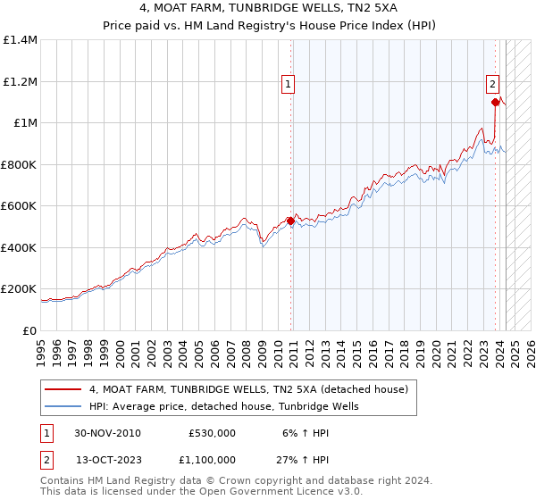 4, MOAT FARM, TUNBRIDGE WELLS, TN2 5XA: Price paid vs HM Land Registry's House Price Index