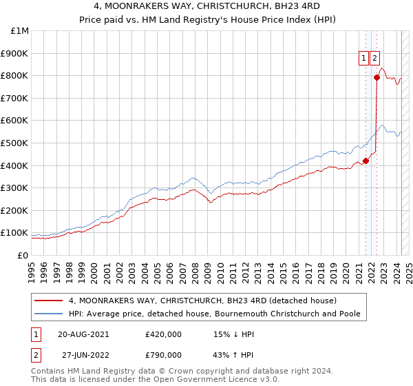 4, MOONRAKERS WAY, CHRISTCHURCH, BH23 4RD: Price paid vs HM Land Registry's House Price Index