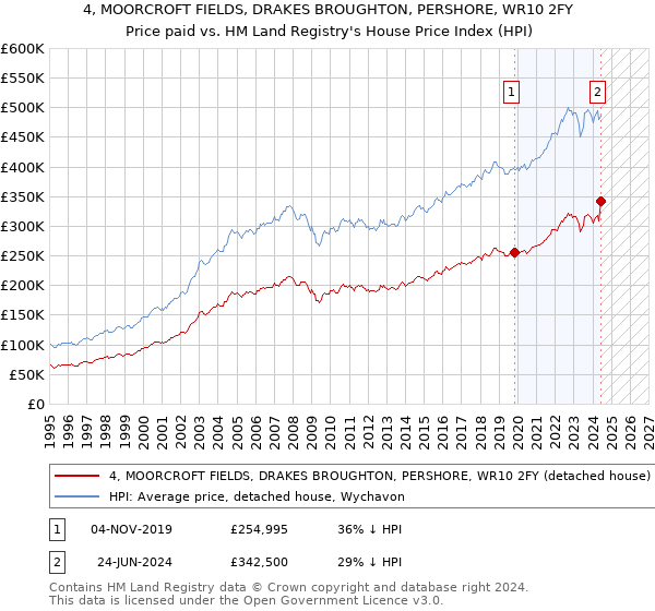 4, MOORCROFT FIELDS, DRAKES BROUGHTON, PERSHORE, WR10 2FY: Price paid vs HM Land Registry's House Price Index