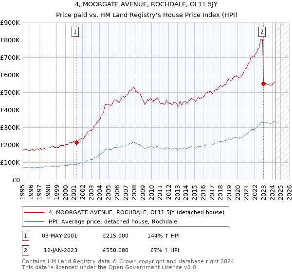 4, MOORGATE AVENUE, ROCHDALE, OL11 5JY: Price paid vs HM Land Registry's House Price Index