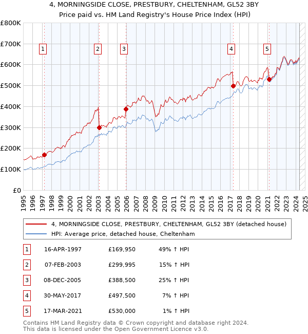 4, MORNINGSIDE CLOSE, PRESTBURY, CHELTENHAM, GL52 3BY: Price paid vs HM Land Registry's House Price Index