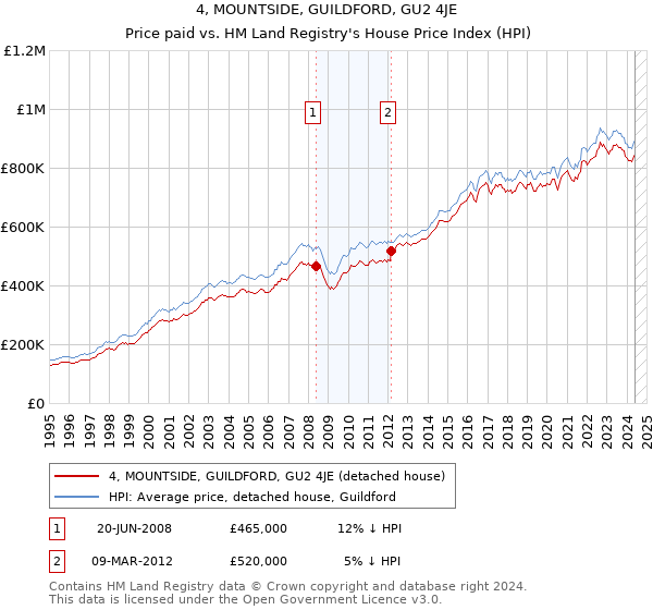 4, MOUNTSIDE, GUILDFORD, GU2 4JE: Price paid vs HM Land Registry's House Price Index