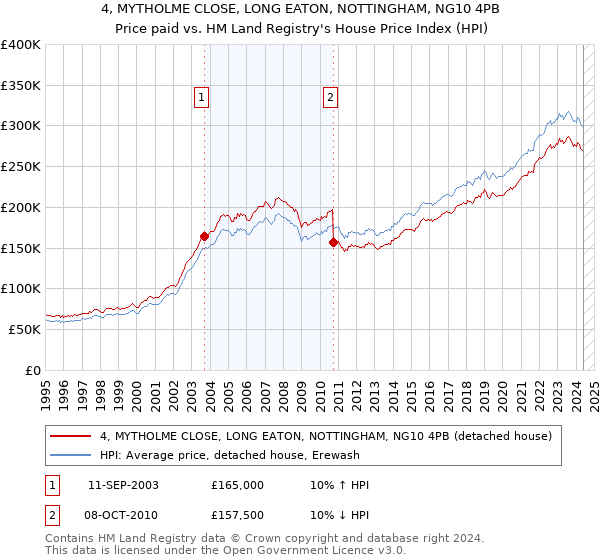 4, MYTHOLME CLOSE, LONG EATON, NOTTINGHAM, NG10 4PB: Price paid vs HM Land Registry's House Price Index