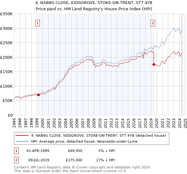 4, NABBS CLOSE, KIDSGROVE, STOKE-ON-TRENT, ST7 4YB: Price paid vs HM Land Registry's House Price Index