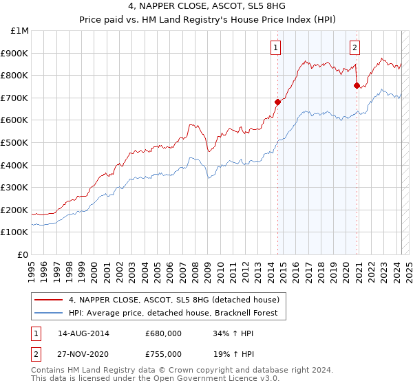 4, NAPPER CLOSE, ASCOT, SL5 8HG: Price paid vs HM Land Registry's House Price Index