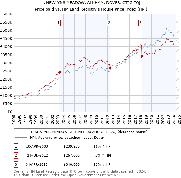 4, NEWLYNS MEADOW, ALKHAM, DOVER, CT15 7QJ: Price paid vs HM Land Registry's House Price Index