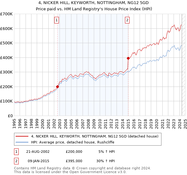 4, NICKER HILL, KEYWORTH, NOTTINGHAM, NG12 5GD: Price paid vs HM Land Registry's House Price Index