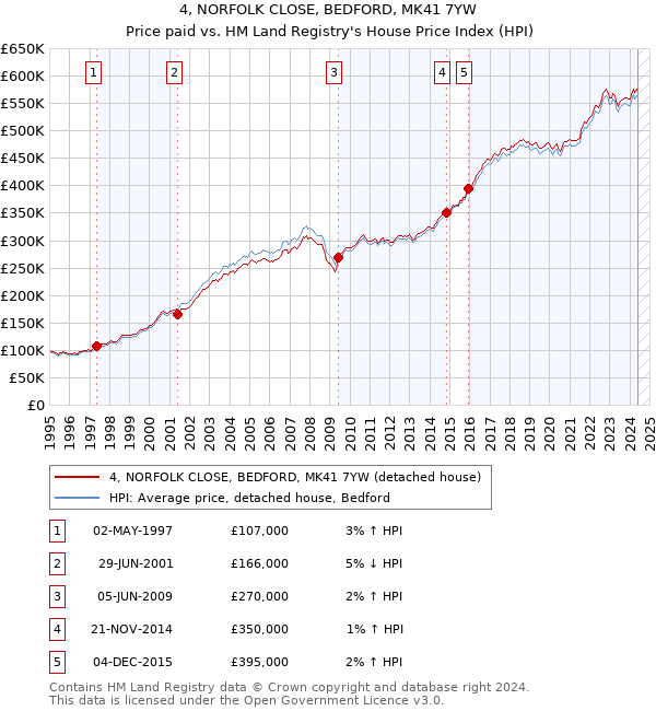 4, NORFOLK CLOSE, BEDFORD, MK41 7YW: Price paid vs HM Land Registry's House Price Index