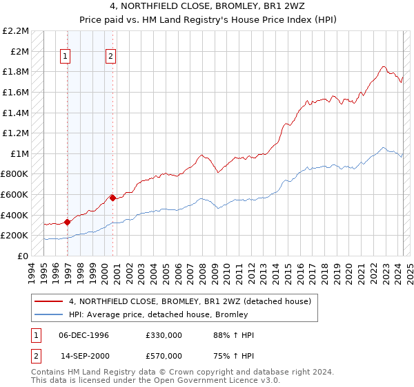 4, NORTHFIELD CLOSE, BROMLEY, BR1 2WZ: Price paid vs HM Land Registry's House Price Index