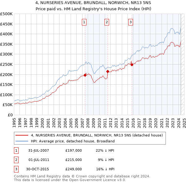 4, NURSERIES AVENUE, BRUNDALL, NORWICH, NR13 5NS: Price paid vs HM Land Registry's House Price Index