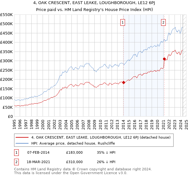 4, OAK CRESCENT, EAST LEAKE, LOUGHBOROUGH, LE12 6PJ: Price paid vs HM Land Registry's House Price Index