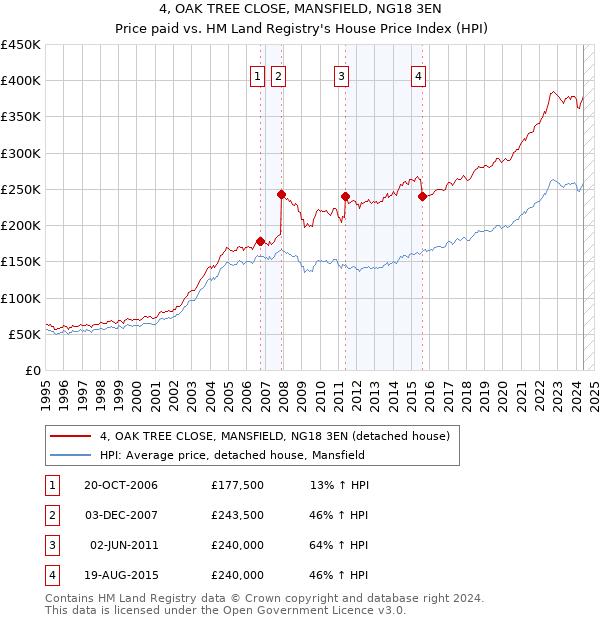 4, OAK TREE CLOSE, MANSFIELD, NG18 3EN: Price paid vs HM Land Registry's House Price Index