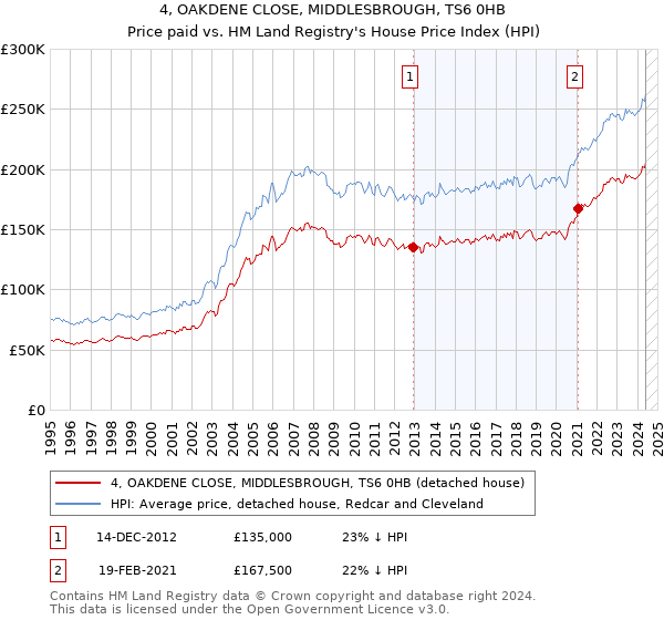 4, OAKDENE CLOSE, MIDDLESBROUGH, TS6 0HB: Price paid vs HM Land Registry's House Price Index