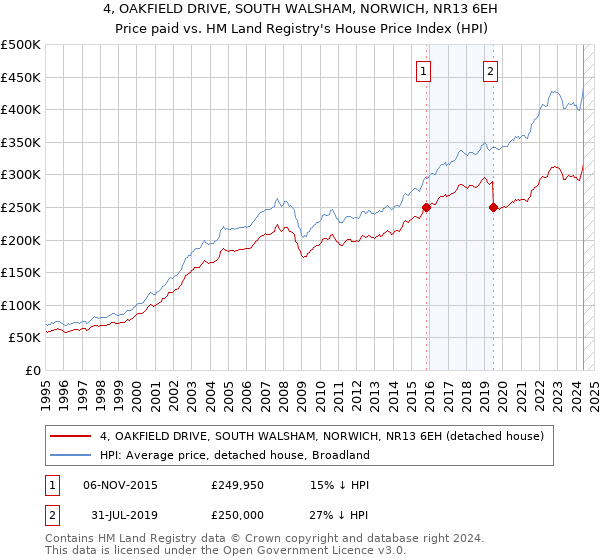 4, OAKFIELD DRIVE, SOUTH WALSHAM, NORWICH, NR13 6EH: Price paid vs HM Land Registry's House Price Index