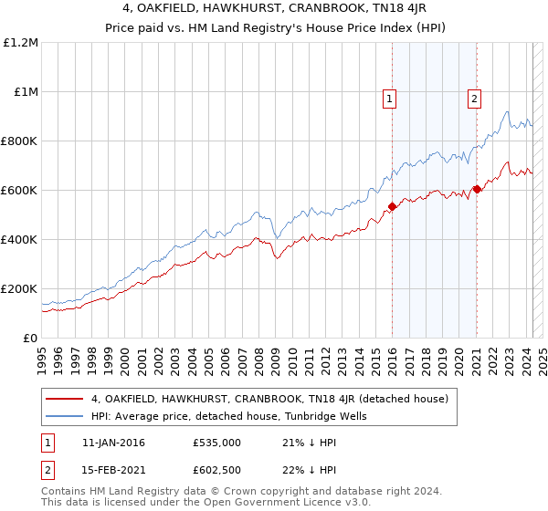 4, OAKFIELD, HAWKHURST, CRANBROOK, TN18 4JR: Price paid vs HM Land Registry's House Price Index