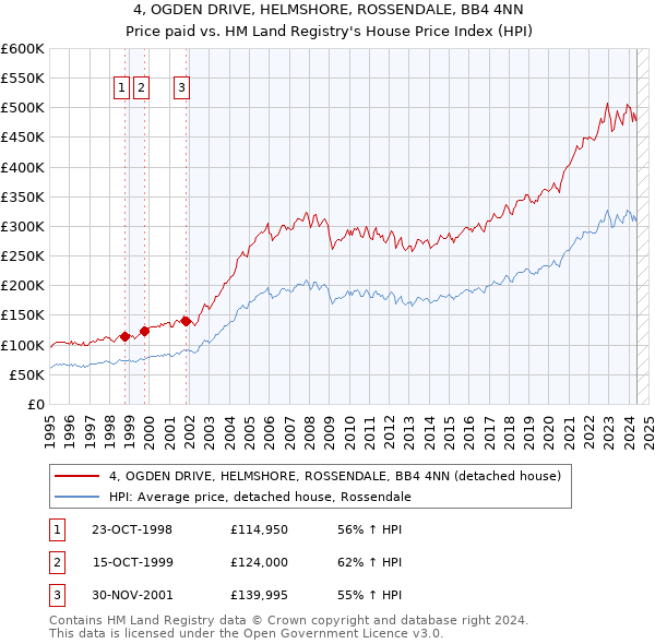 4, OGDEN DRIVE, HELMSHORE, ROSSENDALE, BB4 4NN: Price paid vs HM Land Registry's House Price Index