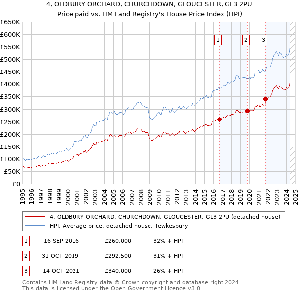 4, OLDBURY ORCHARD, CHURCHDOWN, GLOUCESTER, GL3 2PU: Price paid vs HM Land Registry's House Price Index