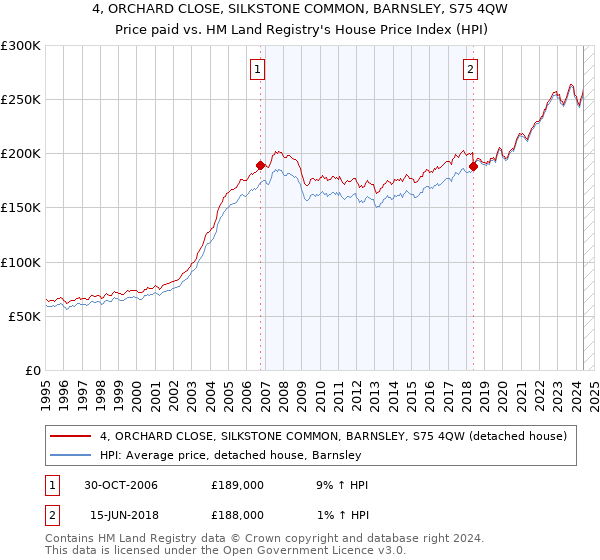 4, ORCHARD CLOSE, SILKSTONE COMMON, BARNSLEY, S75 4QW: Price paid vs HM Land Registry's House Price Index