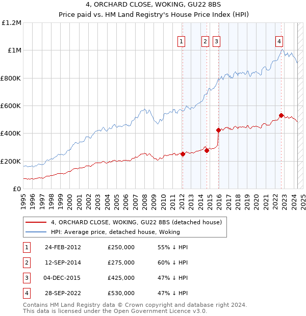 4, ORCHARD CLOSE, WOKING, GU22 8BS: Price paid vs HM Land Registry's House Price Index