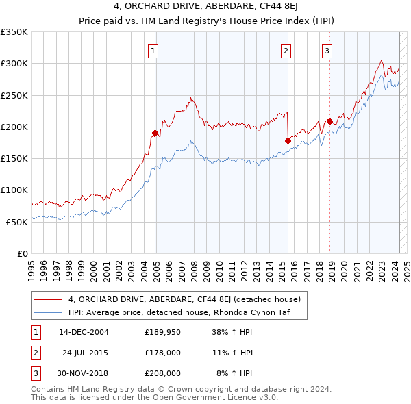 4, ORCHARD DRIVE, ABERDARE, CF44 8EJ: Price paid vs HM Land Registry's House Price Index