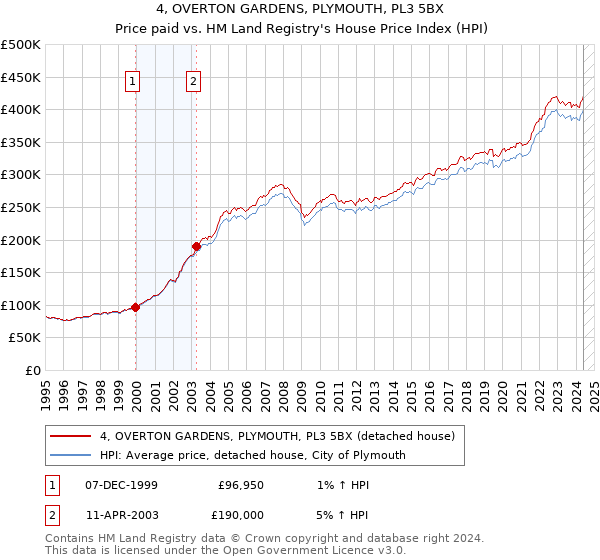 4, OVERTON GARDENS, PLYMOUTH, PL3 5BX: Price paid vs HM Land Registry's House Price Index