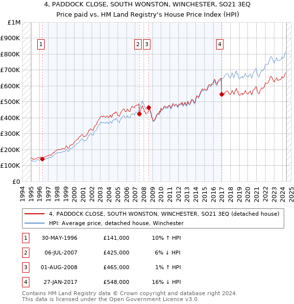 4, PADDOCK CLOSE, SOUTH WONSTON, WINCHESTER, SO21 3EQ: Price paid vs HM Land Registry's House Price Index