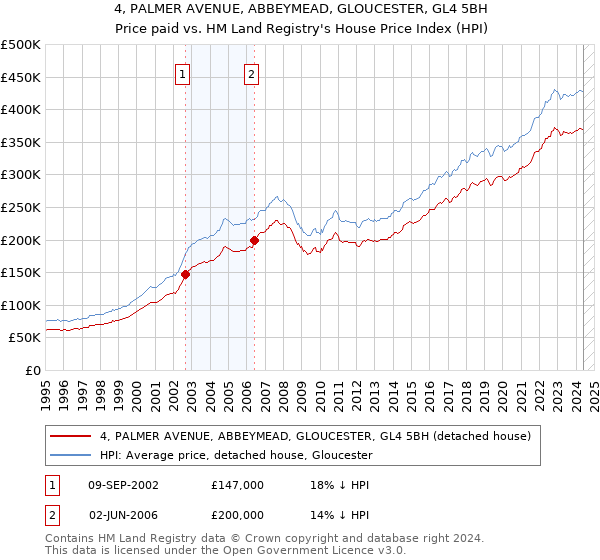 4, PALMER AVENUE, ABBEYMEAD, GLOUCESTER, GL4 5BH: Price paid vs HM Land Registry's House Price Index