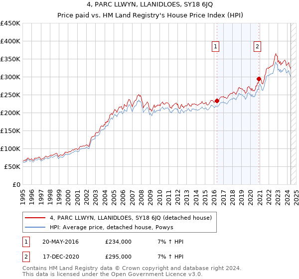 4, PARC LLWYN, LLANIDLOES, SY18 6JQ: Price paid vs HM Land Registry's House Price Index