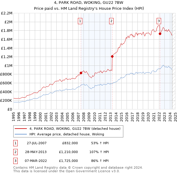 4, PARK ROAD, WOKING, GU22 7BW: Price paid vs HM Land Registry's House Price Index