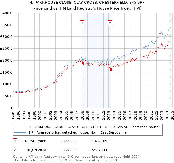 4, PARKHOUSE CLOSE, CLAY CROSS, CHESTERFIELD, S45 9RF: Price paid vs HM Land Registry's House Price Index