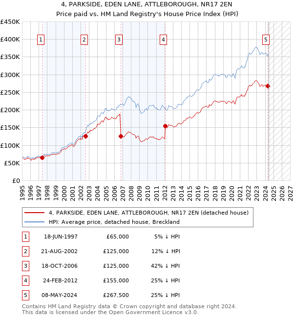 4, PARKSIDE, EDEN LANE, ATTLEBOROUGH, NR17 2EN: Price paid vs HM Land Registry's House Price Index