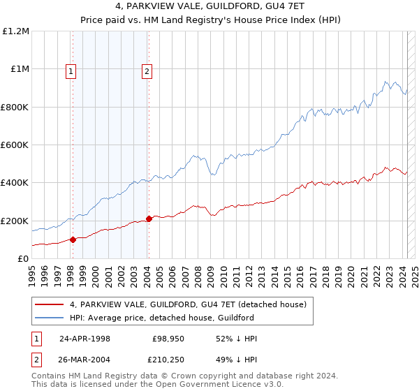 4, PARKVIEW VALE, GUILDFORD, GU4 7ET: Price paid vs HM Land Registry's House Price Index