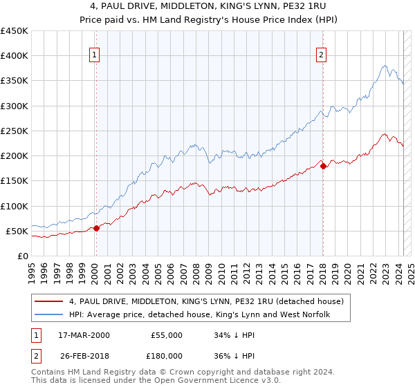 4, PAUL DRIVE, MIDDLETON, KING'S LYNN, PE32 1RU: Price paid vs HM Land Registry's House Price Index