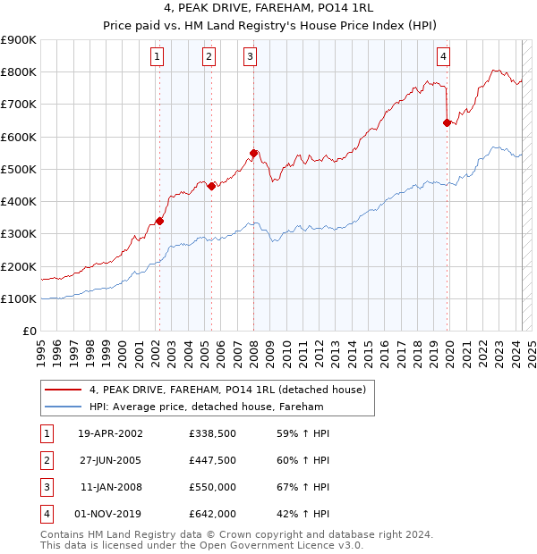 4, PEAK DRIVE, FAREHAM, PO14 1RL: Price paid vs HM Land Registry's House Price Index