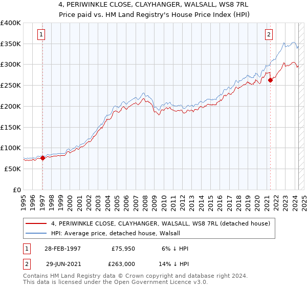 4, PERIWINKLE CLOSE, CLAYHANGER, WALSALL, WS8 7RL: Price paid vs HM Land Registry's House Price Index