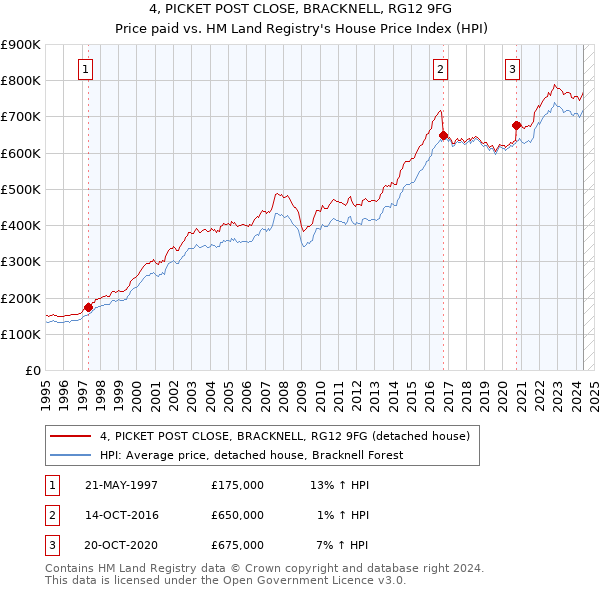 4, PICKET POST CLOSE, BRACKNELL, RG12 9FG: Price paid vs HM Land Registry's House Price Index