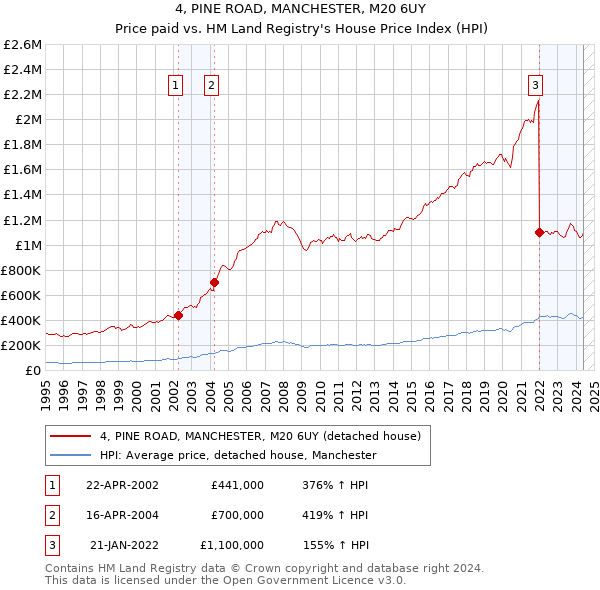 4, PINE ROAD, MANCHESTER, M20 6UY: Price paid vs HM Land Registry's House Price Index