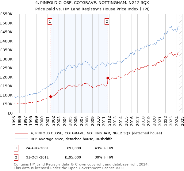 4, PINFOLD CLOSE, COTGRAVE, NOTTINGHAM, NG12 3QX: Price paid vs HM Land Registry's House Price Index