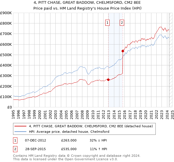 4, PITT CHASE, GREAT BADDOW, CHELMSFORD, CM2 8EE: Price paid vs HM Land Registry's House Price Index