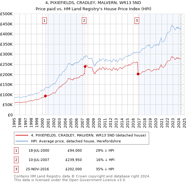 4, PIXIEFIELDS, CRADLEY, MALVERN, WR13 5ND: Price paid vs HM Land Registry's House Price Index