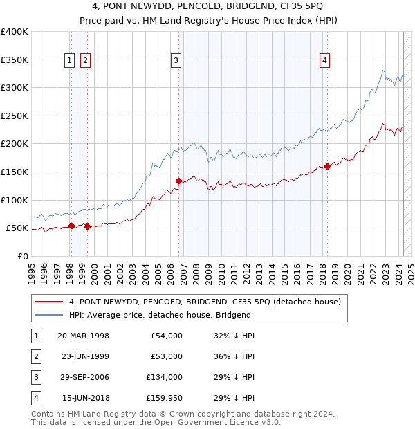 4, PONT NEWYDD, PENCOED, BRIDGEND, CF35 5PQ: Price paid vs HM Land Registry's House Price Index