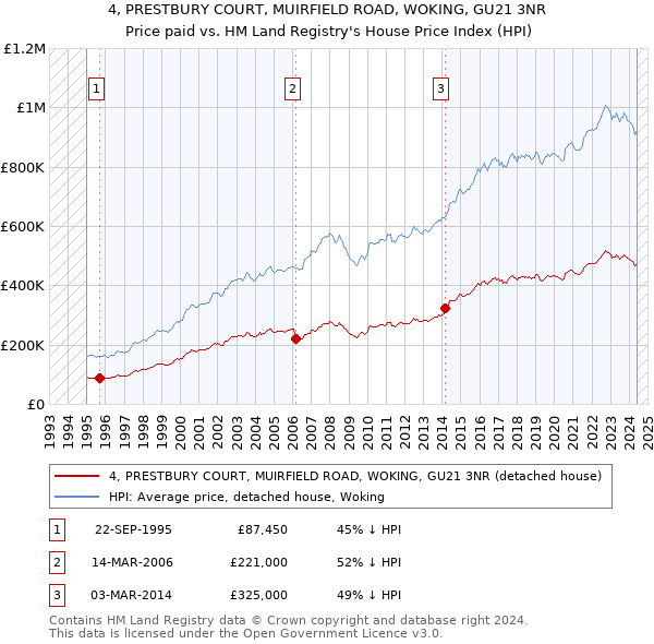 4, PRESTBURY COURT, MUIRFIELD ROAD, WOKING, GU21 3NR: Price paid vs HM Land Registry's House Price Index