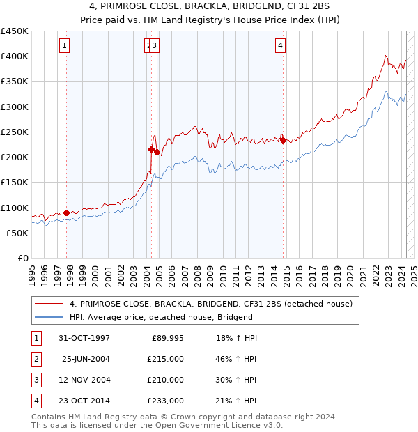 4, PRIMROSE CLOSE, BRACKLA, BRIDGEND, CF31 2BS: Price paid vs HM Land Registry's House Price Index