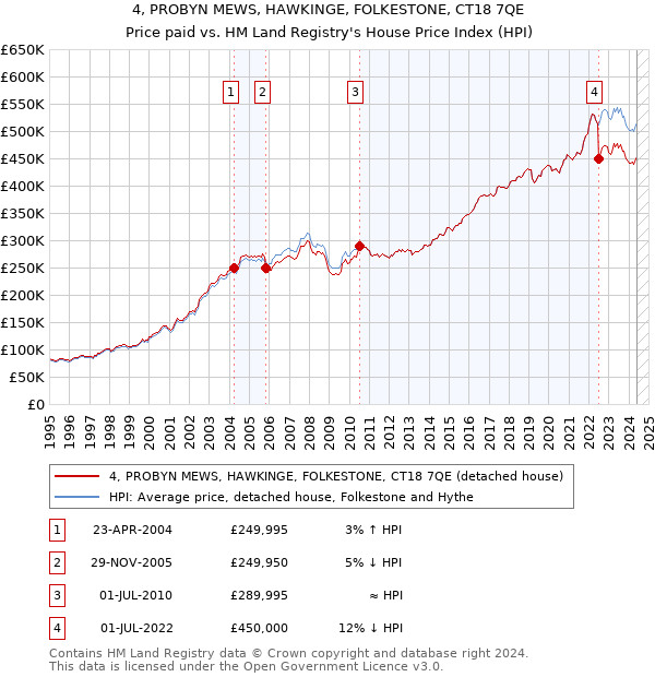 4, PROBYN MEWS, HAWKINGE, FOLKESTONE, CT18 7QE: Price paid vs HM Land Registry's House Price Index