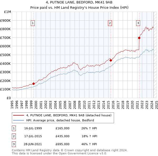 4, PUTNOE LANE, BEDFORD, MK41 9AB: Price paid vs HM Land Registry's House Price Index